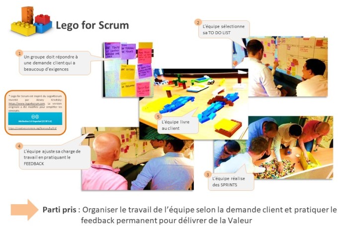 La formation Lean service Agile niveau Green Belt permet de transformer l'entreprise par l'amélioration continue Un exercice d’application : Lego 4 Scrum ou organiser le travail de l’équipe selon la demande client et pratiquer le feedback permanent pour délivrer de la Valeur. 1 - Un groupe doit répondre à une demande client qui a beaucoup d’exigences 2 - L’équipe sélectionne sa TO DO LIST 3 - L’équipe réalise des SPRINTS itératifs 4 - L’équipe ajuste sa charge de travail en pratiquant le FEEDBACK client